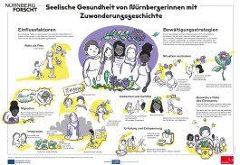 Das Schaubild ist eine Illustration der Ergebnisse aus der Studie zur seelischen Gesundheit zugewanderter Frauen in Nürnberg.